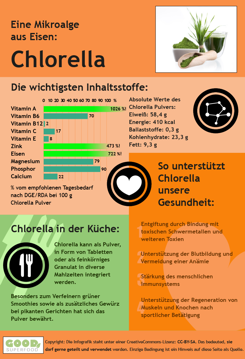Infografik zur Chlorella