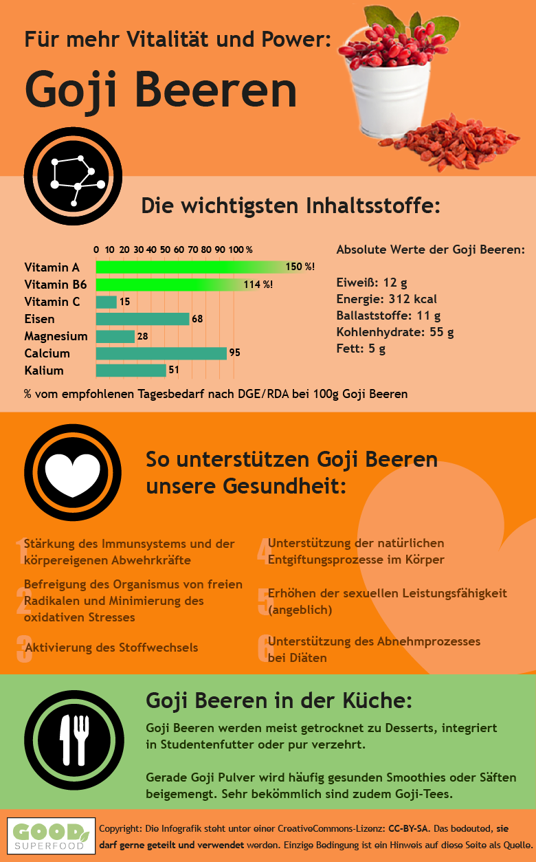 Infografik zu Goji Beeren