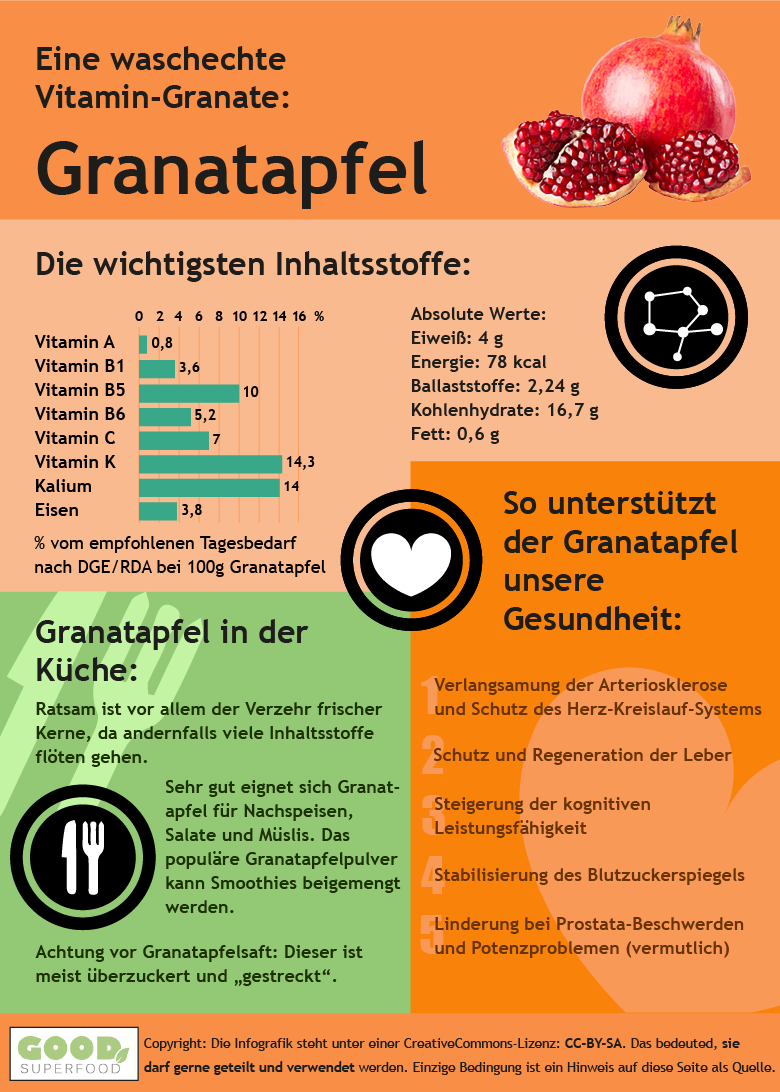Infografik zum Granatapfel