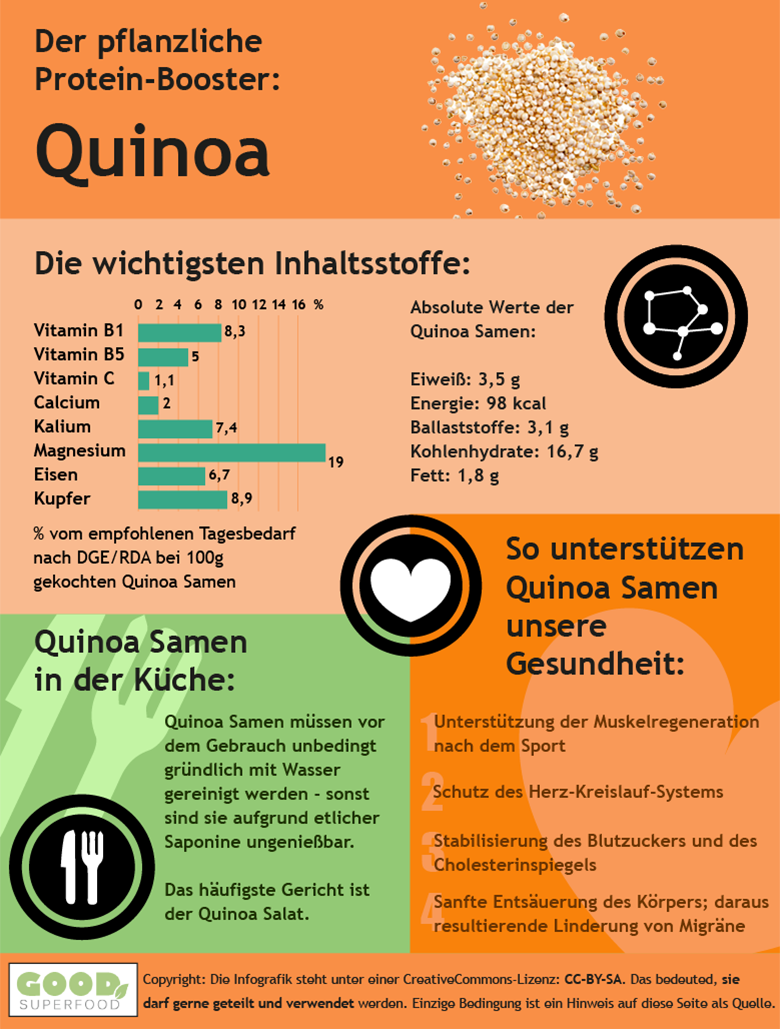 Infografik zur Quinoa