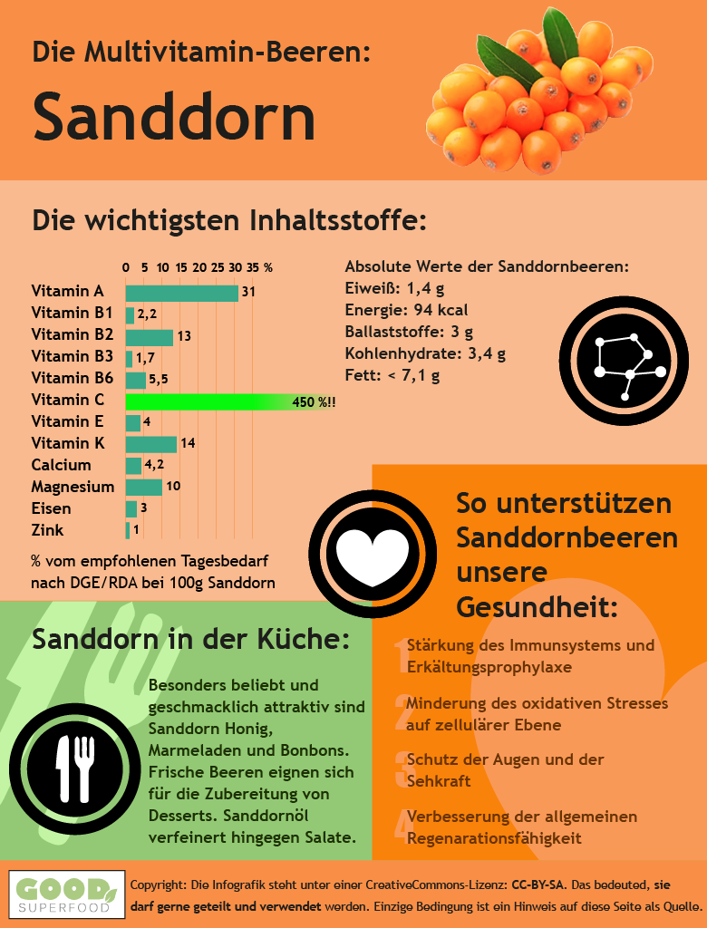 Infografik zum Sanddorn